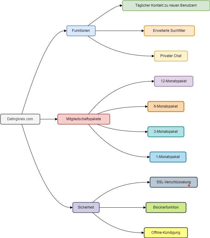 DatingKreis Diagram